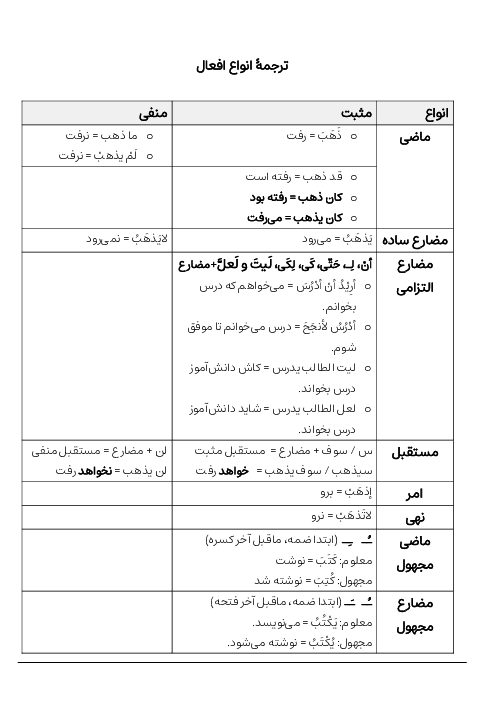 انواع فعل ها و اسم ها در زبان عربی
