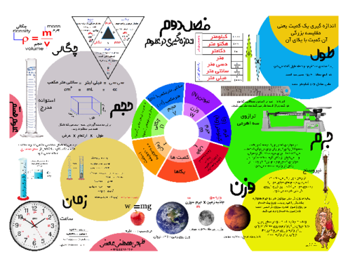 پوستر آموزشی فصل 2: اندازه گیری در علوم و ابزارهای آن