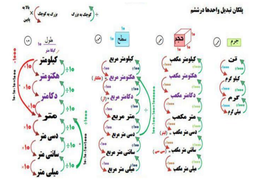 پلکان تبدیل واحد‌های طول، سطح، حجم و جرم