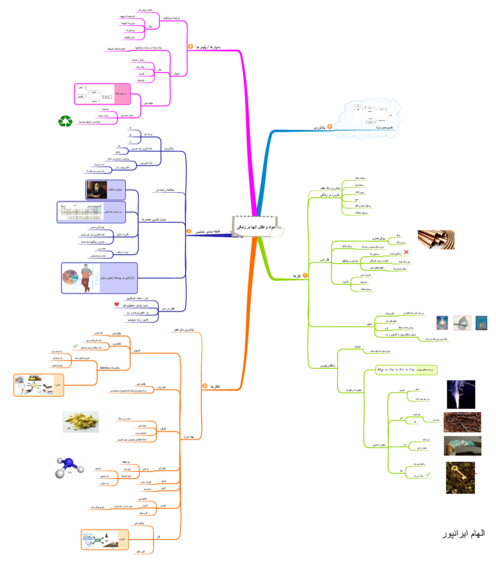 نقشه ذهنی (مایندمپ) فصل اول علوم نهم: مواد و نقش آنها در زندگی