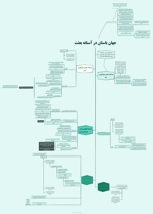 نمودار ذهنی (مایند مپ) درس 2: جهان باستان در آستانه بعثت | کتاب تاریخ اسلام 1