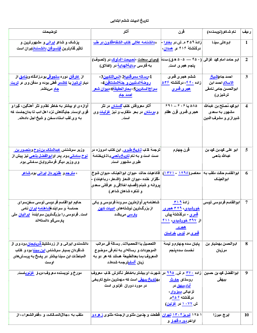 تاریخ ادبیات فارسی کلاس ششم دبستان 