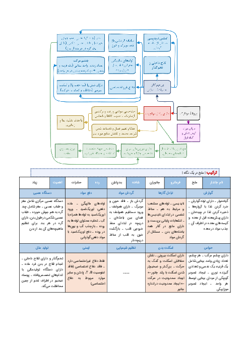 چکیده و خلاصه کنکوری زیست جانوری