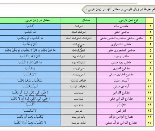 زمان افعال در زبان فارسی و معادل آنها در زبان عربی