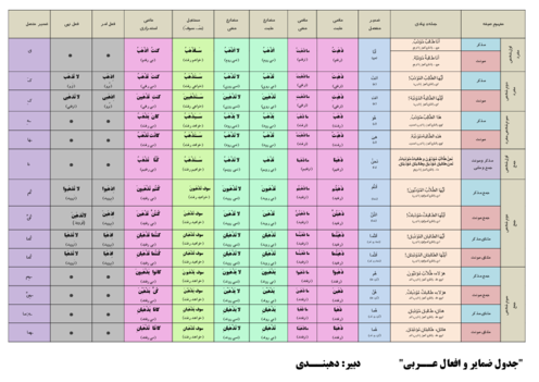 جدول صرف افعال عربی و کاربرد ضمایر