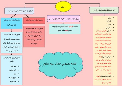 نکته نگار فصل 3: انرژی نیاز هر روز ما | علوم چهارم ابتدائی