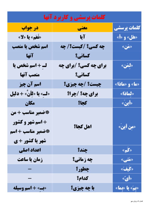 درس برگ کلمات پرسشی و کاربرد آنها