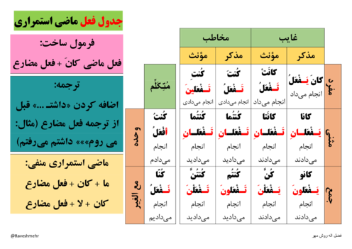 درسبرگ فعل ماضی استمراری عربی