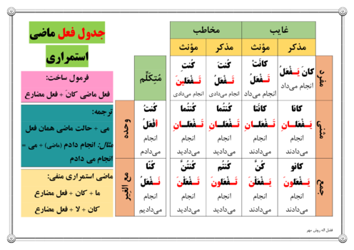 درسبرگ فعل ماضی استمراری عربی