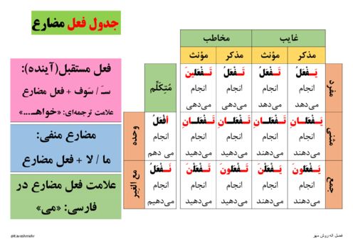 درسبرگ فعل مضارع عربی