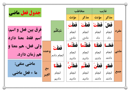 درسبرگ فعل ماضی