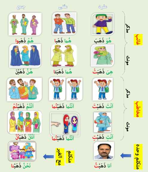 پوستر آموزشی فعل ماضی در زبان عربی
