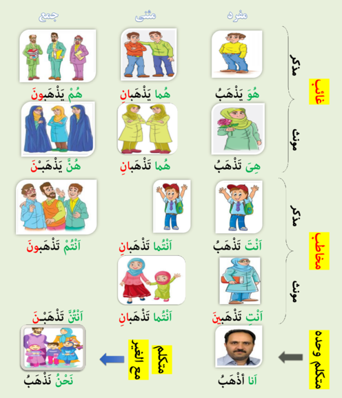 پوستر آموزشی فعل مضارع در زبان عربی