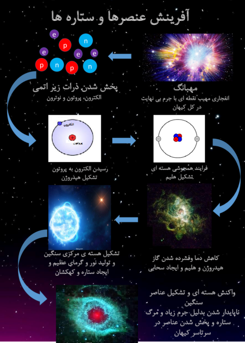 پوستر آموزشی پیدایش عناصر
