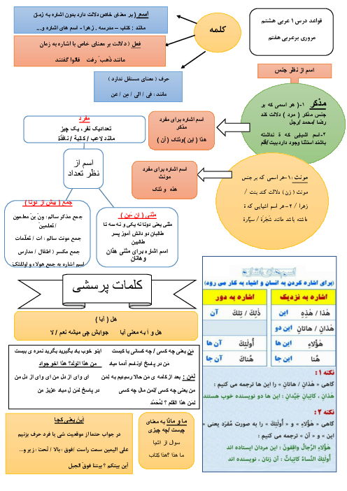 خلاصه‌ی قواعد درس 1 عربی هشتم