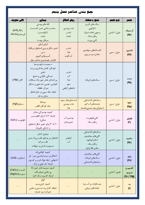 جدول عناصر فصل پنجم زمین شناسی یازدهم (زمین شناسی و سلامت)