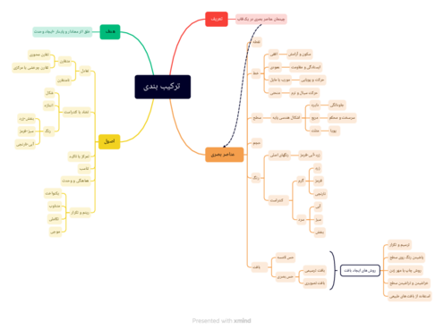 مایندمپ ترکیب بندی در معماری