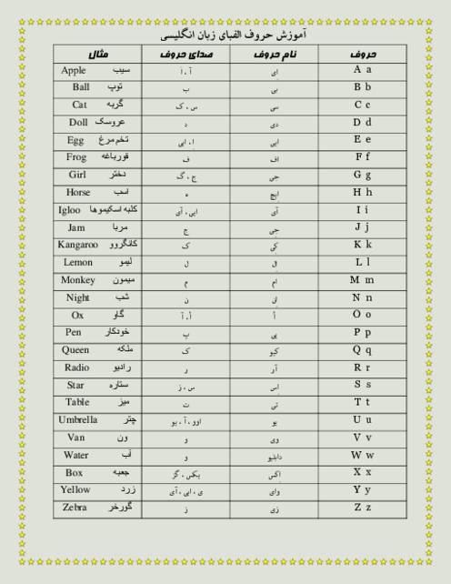 حروف الفبای زبان انگلیسی با نام، صدا و مثال