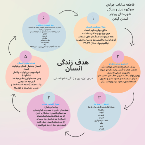 پوستر هدف زندگی انسان | درس اول دین و‌ زندگی دهم