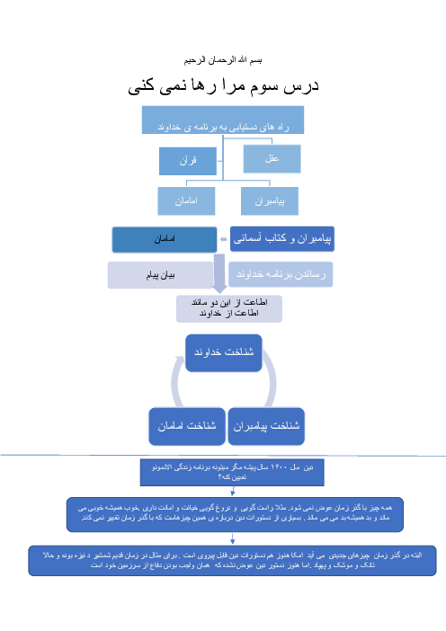 نقشه مفهومی درس 3 کتاب تربیت دینی هفتم: مرا رها نمی‌کنی