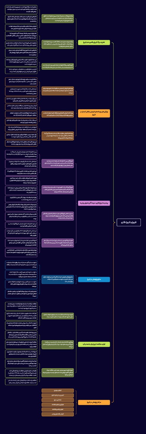 نقشه ذهنی درس اول تاریخ دهم انسانی: تاریخ و تاریخ نگاری