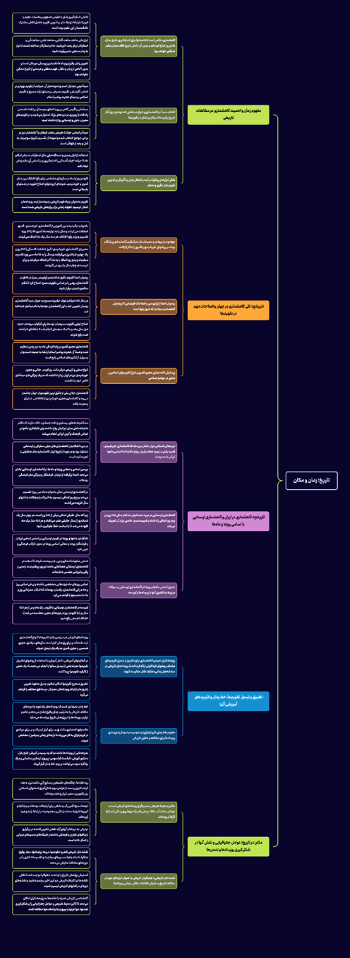 نقشه ذهنی درس دوم تاریخ دهم انسانی | تاریخ؛ زمان و مکان