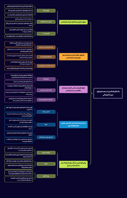 مایندمپ درس سوم تاریخ دهم انسانی | باستان شناسی؛ در جستجو میراث فرهنگی