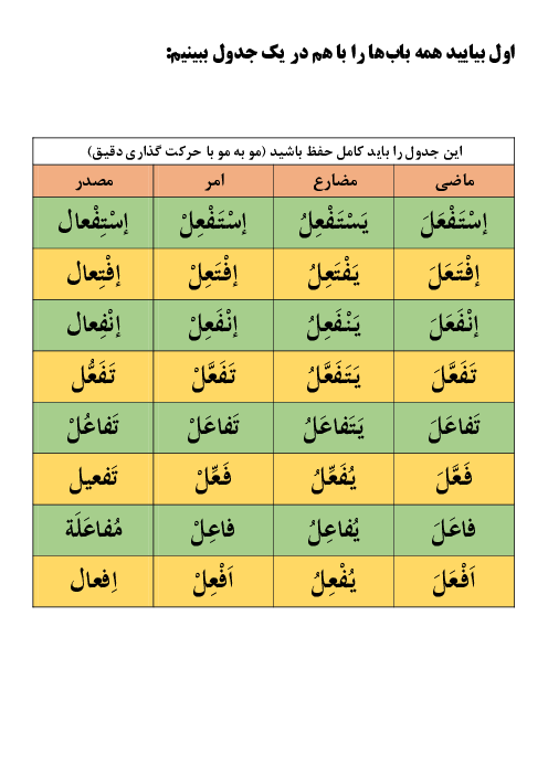 باب‌های هشتگانه همراه با مثال و صرف کردن