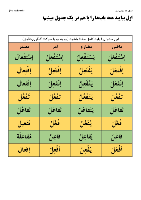 باب‌های هشتگانه همراه با مثال و صرف کردن