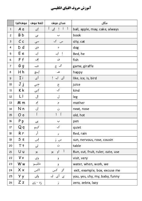 جدول حروف و تلفظ الفبای انگلیسی