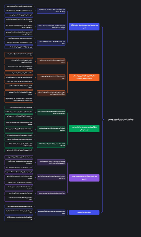 مایندمپ درس چهارم تاریخ دهم انسانی | پیدایش تمدن بین النهرین و مصر