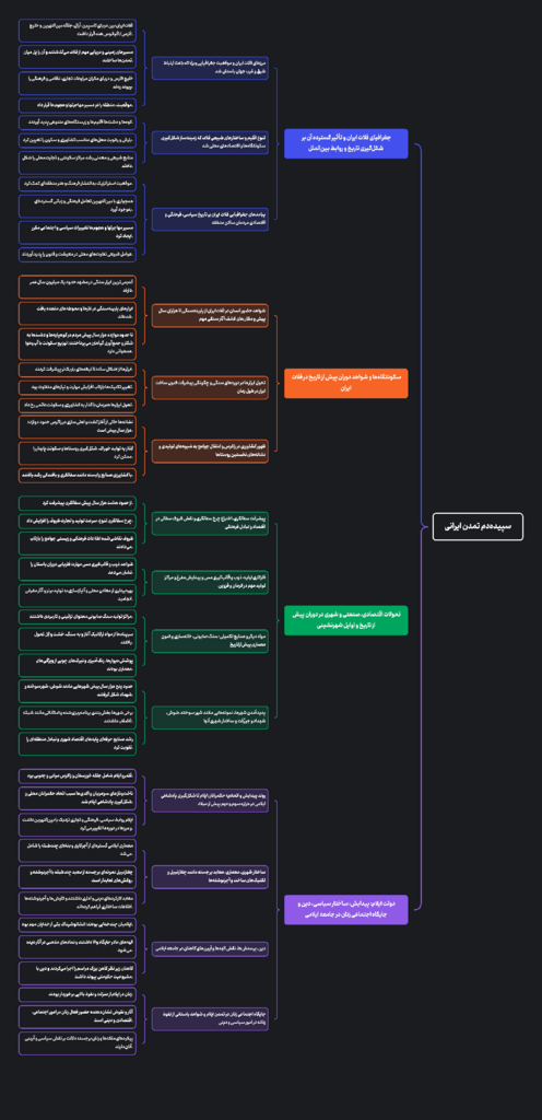 مایندمپ درس هشتم تاریخ دهم انسانی | سپیده دم تمدن ایرانی