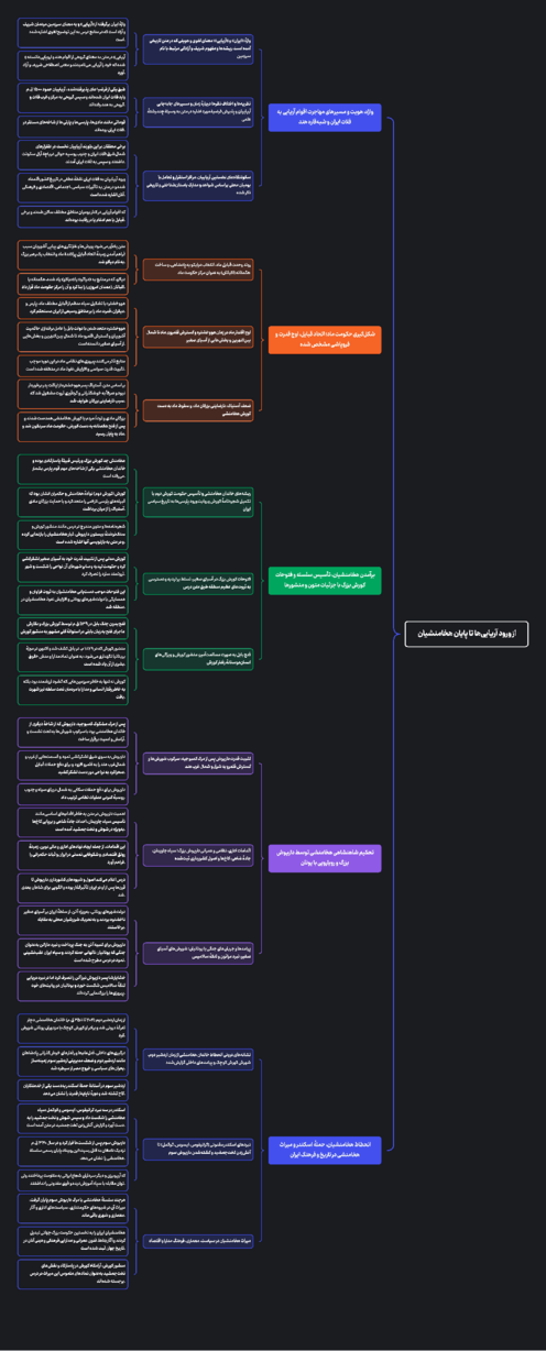 مایندمپ درس نهم تاریخ دهم انسانی | از ورود آریایی‌ها تا پایان هخامنشیان
