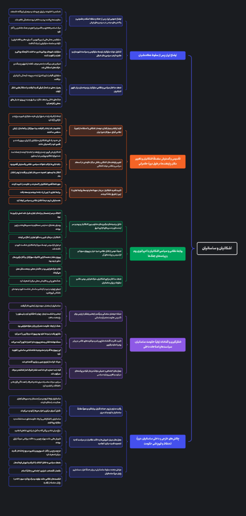 مایندمپ درس دهم تاریخ دهم انسانی | اشکانیان و ساسانیان