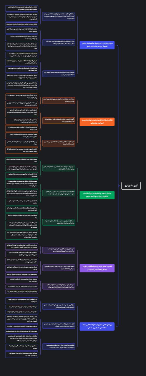 مایندمپ درس یازدهم تاریخ دهم انسانی | آیین کشورداری