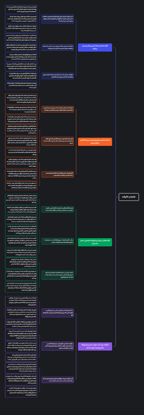 مایندمپ درس دوازدهم تاریخ دهم انسانی | جامعه و خانواده