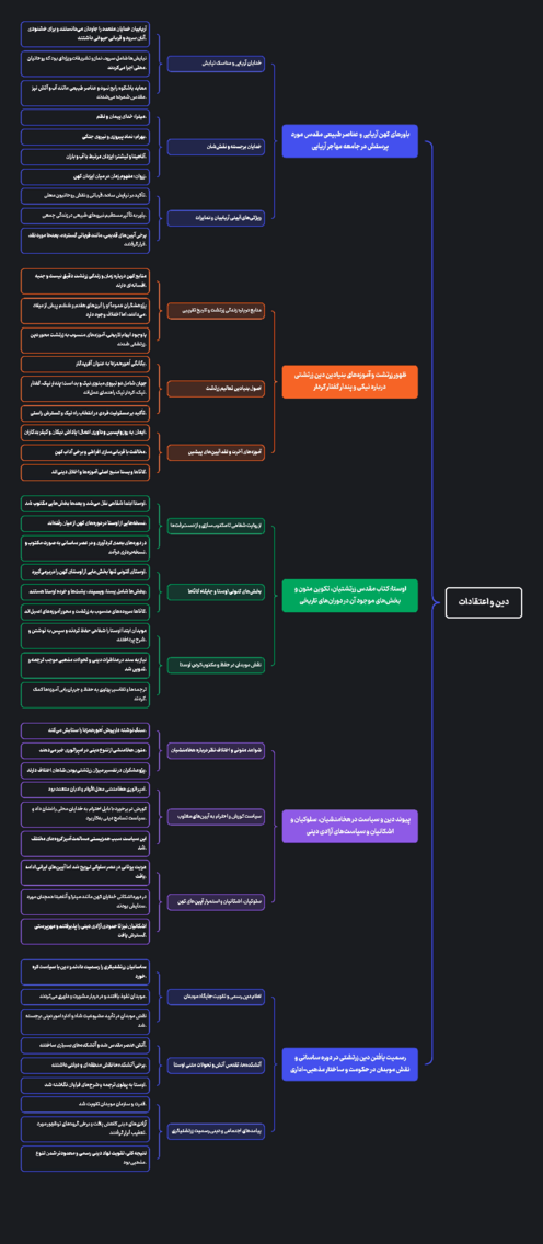 مایندمپ درس چهاردهم تاریخ دهم انسانی | دین و اعتقادات