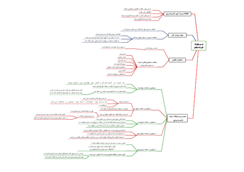 خلاصه نموداری درس 4 پیام نهم: خورشید پنهان