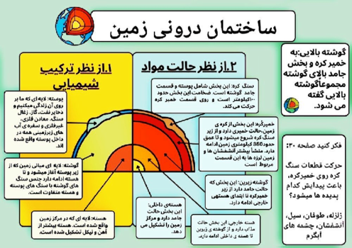 پوستر ساختمان درونی زمین