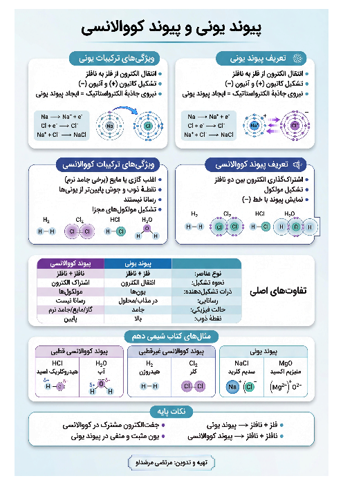 تفاوت پیوند یونی و پیوند کووالانسی بصورت مصور