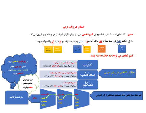 ضمایر منفصل و متصل درس 12 عربی هفتم
