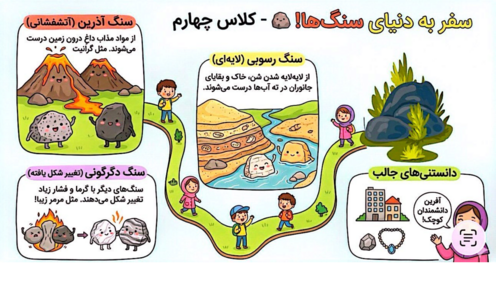 اینفوگرافی درس 6 علوم چهارم | سنگ رسوبی، آذرین و دگرگونی 