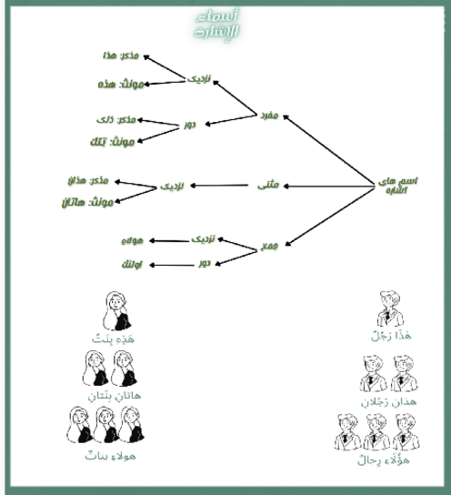اینفوگرافی اسم‌های اشاره