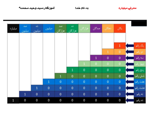 اینفوگرافی میلیارد و میلیون