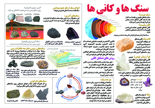 اینفوگرافی سنگها و کانی‌ها