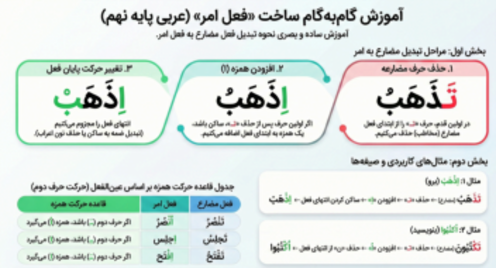 اینفوگرافی ساخت فعل امر در زبان عربی