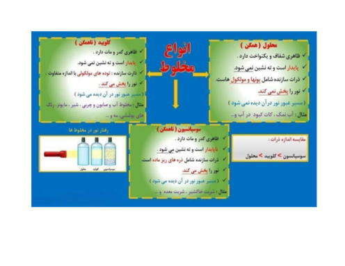 اینفوگرافیک محلول، کلوئید و سوسپانسیون