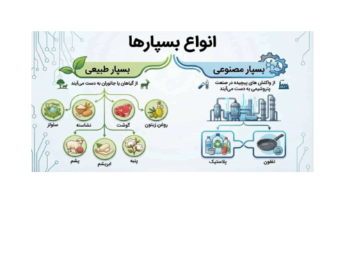 اینفوگرافیک انواع پلیمرها (بسپار مصنوعی و طبیعی)