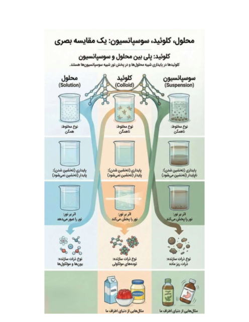اینفوگرافیک مقایسه محلول، کلوئید و سوسپانسیون