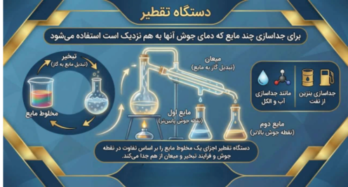 اینفوگرافیک دستگاه تقطیر